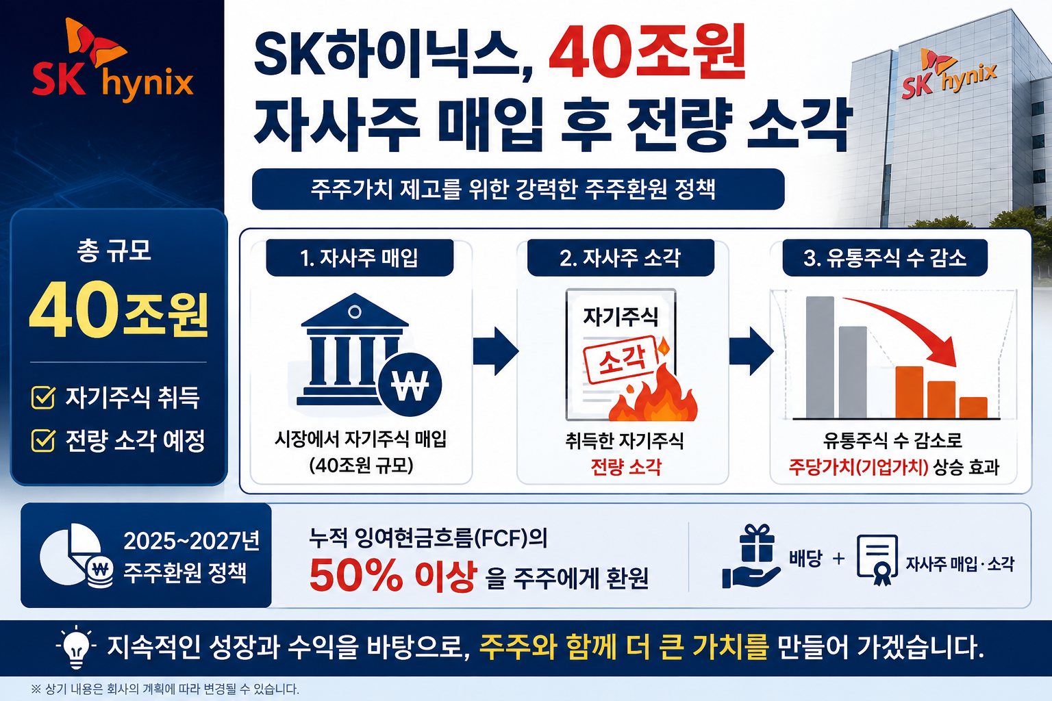 SK하이닉스도 40조원 자사주 매입 후 전량소각